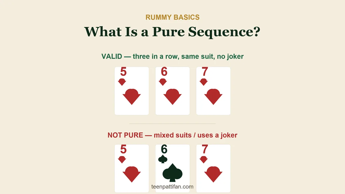 Diagram of a valid pure sequence (5, 6, 7 of hearts) versus an invalid one that mixes suits or uses a joker in 13-card Indian Rummy.