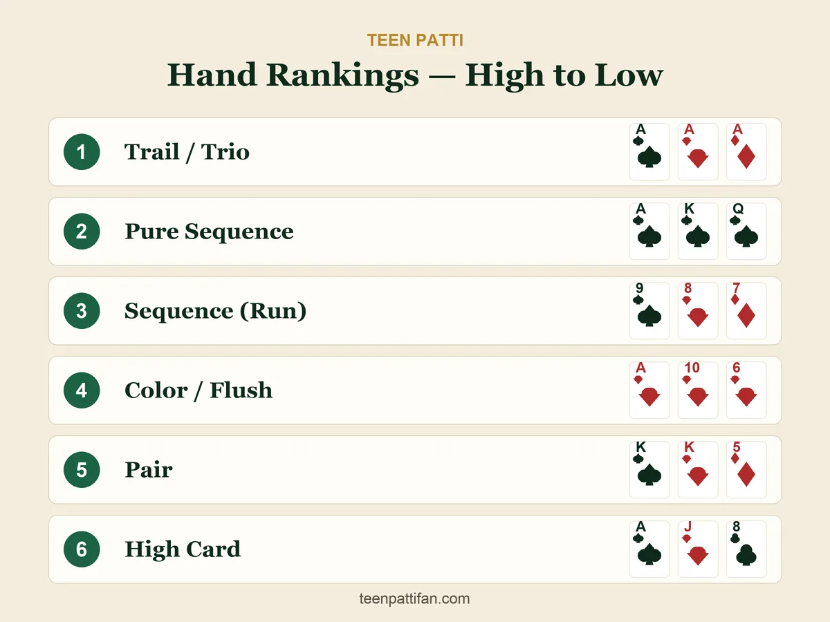 Teen Patti sequence list and hand rankings chart from Trail and Pure Sequence down to Pair and High Card.